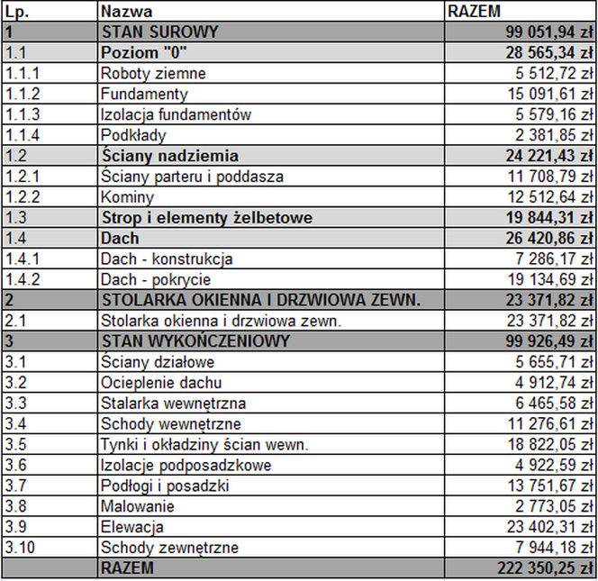 Kosztorys budowy taniego domu