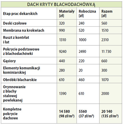 Blachodachówki - cena