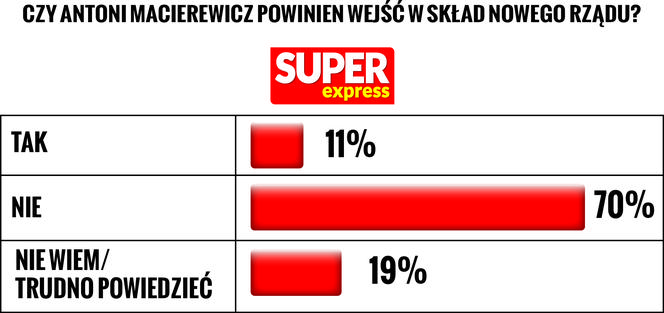 Sondaż - Macierewicz do rządu