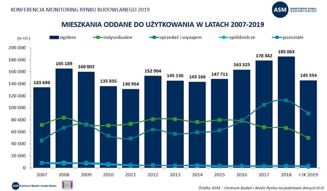 Ceny mieszkań w Polsce