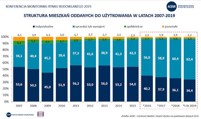 Ceny mieszkań w Polsce