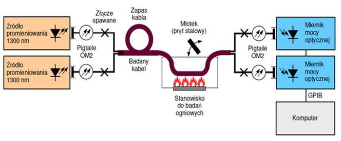 Schemat ideowy stanowiska do pomiaru tłumienności światłowodów