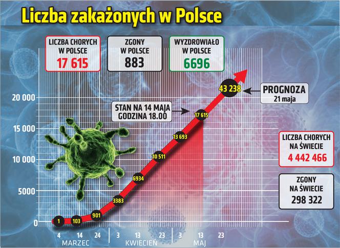 Koronawirus - sytuacja w Polsce 14.05.2020