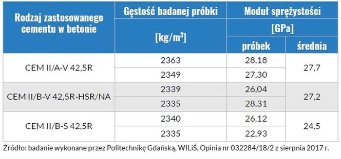Wyniki badań modułu sprężystości