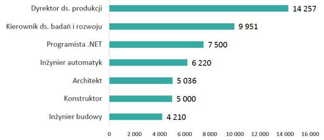 Zarobki inżynierów