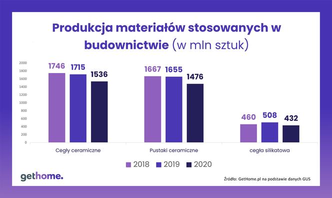 Produkcja materiałow budowlanych