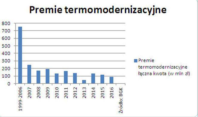 Premie termomodernizacyjne