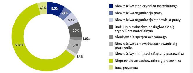 Przyczyny wypadków przy pracy w 2018 roku