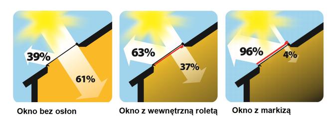 Markizy zewnętrzne Farko