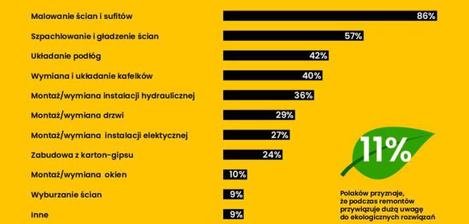 Remonty mieszkań