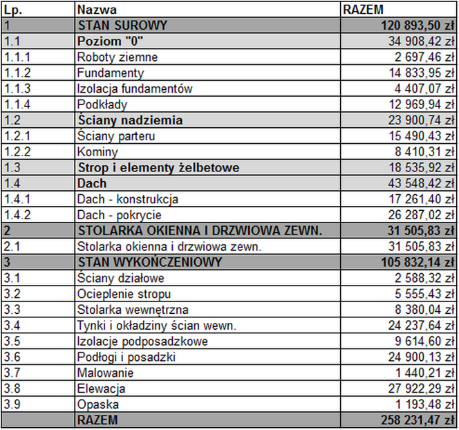 Kosztorys budowy taniego domu
