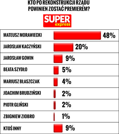 Najnowszy sondaż „Super Expressu”: Morawiecki miażdży Kaczyńskiego!