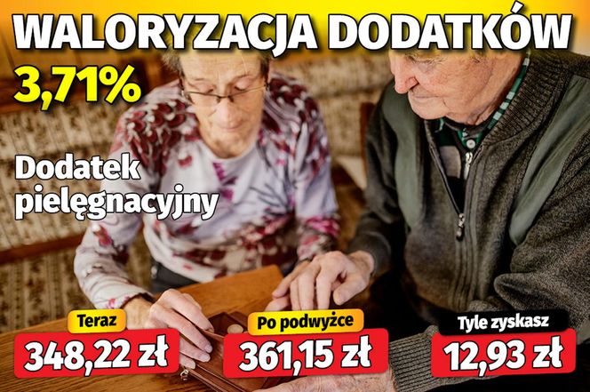 Waloryzacja dodatków do emerytur 3,71 proc.