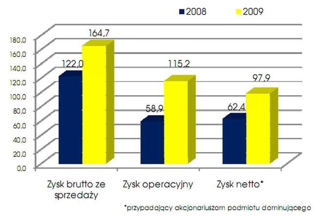 GK HBP: zysk 2009