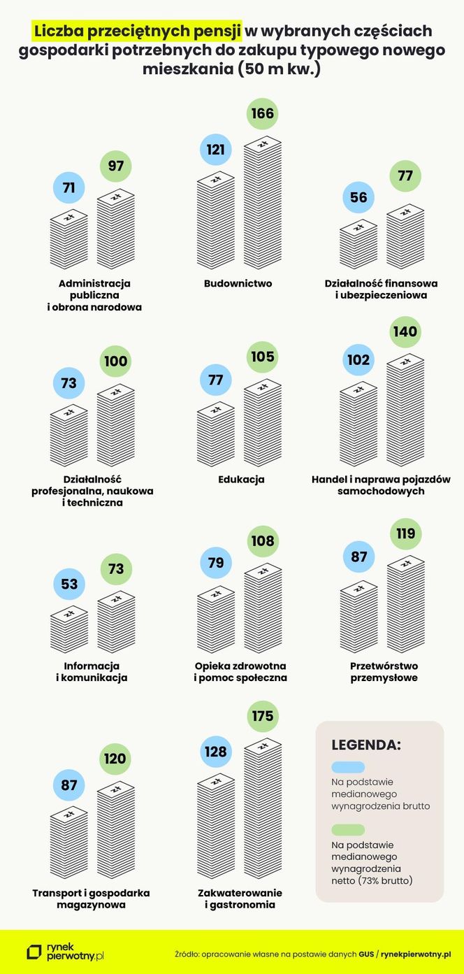 Ile pensji potrzeba, aby kupić mieszkanie w Rzeszowie?