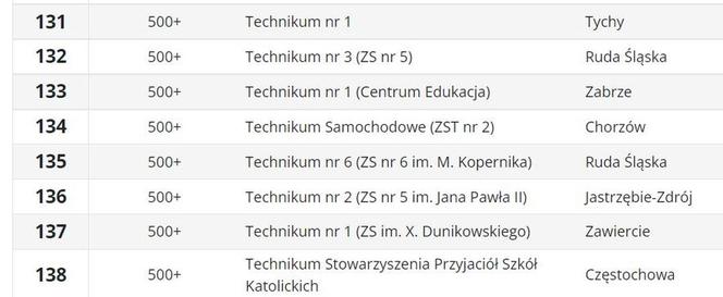 Ranking techników 2023 ŚLĄSKIE wg Perspektywy