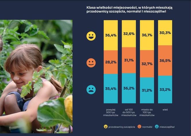 Woj. śląskie wśród przodowników szczęścia. Jak wypadły inne regiony?