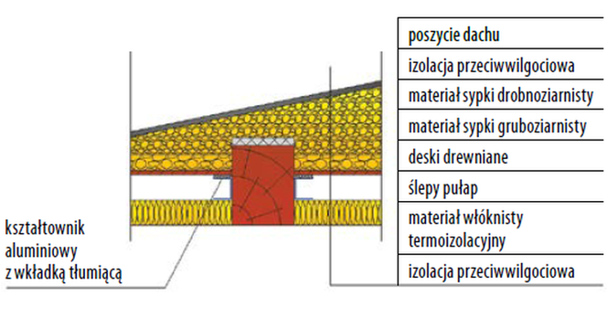 warstwy dachu konstrukcja drewniana