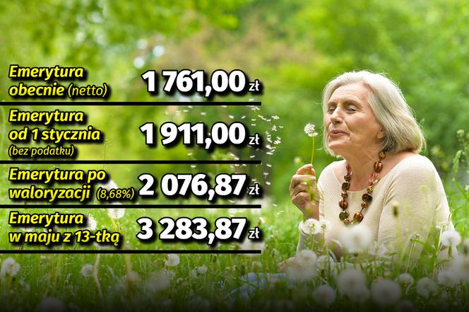 Waloryzacja emerytur (8,68proc.) z 13-tką w maju