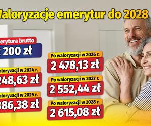 Waloryzacje emerytur do 2028