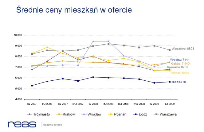 Średnie ceny mieszkań w ofercie