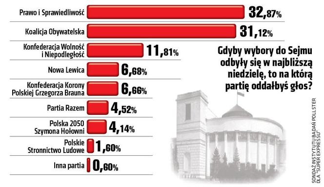 Sondaż wyborczy