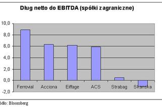 Dług netto do EBITDA (spółki zagraniczne)