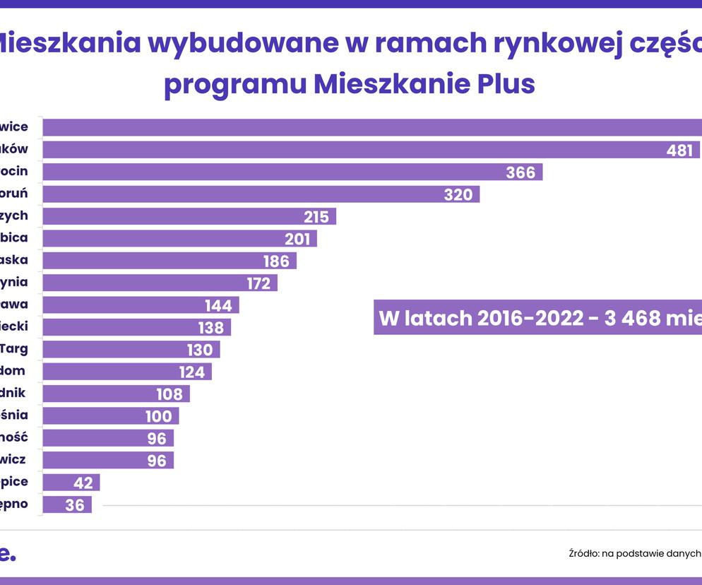 Mieszkanie Plus