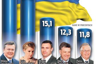 Tymoszenko tuż za Janukowyczem