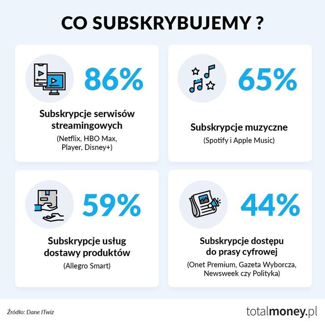 Co subskrybujemy?