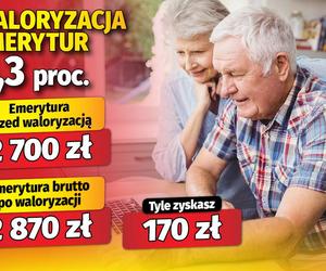 Waloryzacja emerytur 6,3 proc.