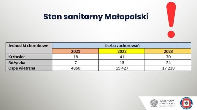 Drastyczny wzrost liczny zachorowań na choroby zakaźne w Małopolsce