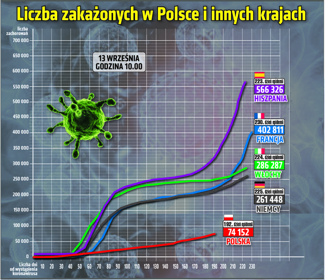 Koronawirus w Polsce. Ile jest dziś zakażeń? Raport: 13.09.2020