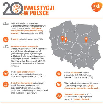 GSK już 20 lat inwestuje w polską gospodarkę