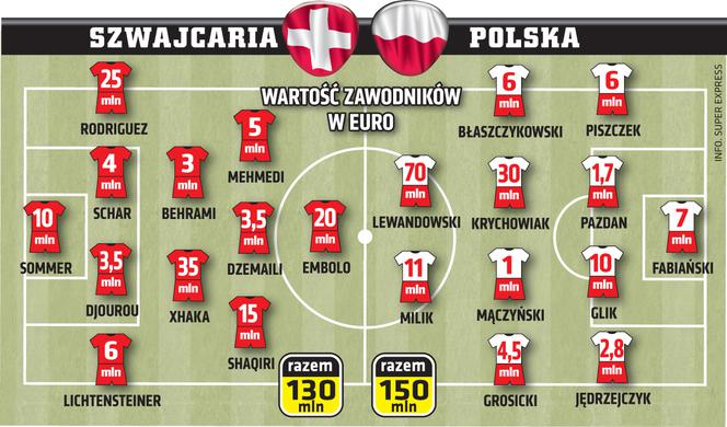 Szwajcaria - Polska, wycena wyjściowych jedenastek, Euro 2016