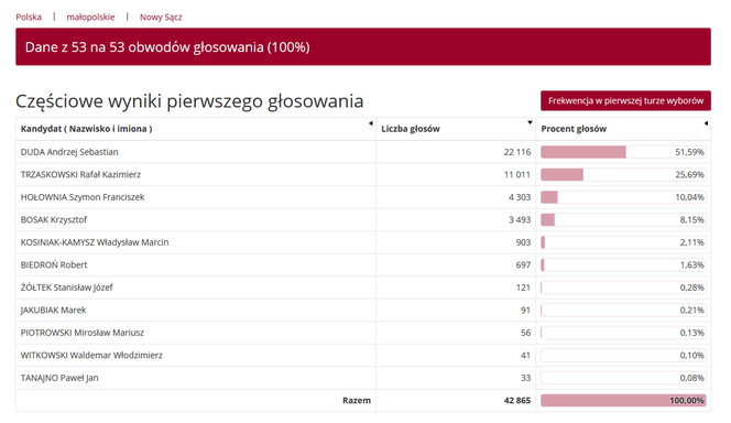 Wybory prezydenckie 2020. Jak głosowali mieszkańcy woj. małopolskiego w miastach i powiatach?