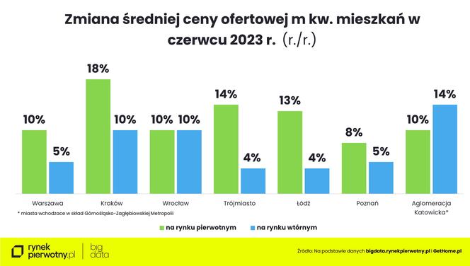  Jakie są ceny mieszkań w Polsce?