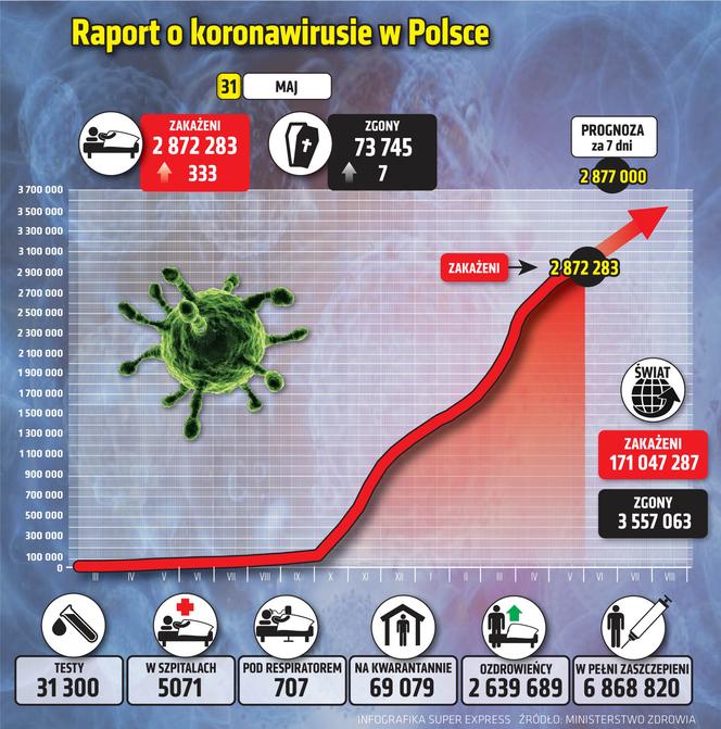 koronawirus w Polsce wykresy wirus Polska 1 31 5 2021