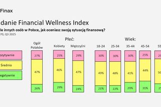 Badanie: co trzeci Polak w słabej kondycji finansowej, oszczędza tylko 34% społeczeństwa
