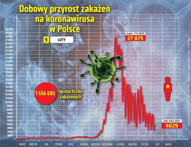 koronawirus w Polsce przyrost dzienny 9 2 2021