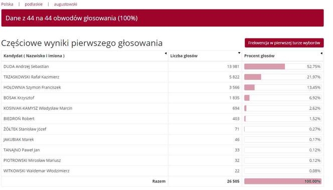 Wyniki wyborów prezydenckich 2020 - Białystok, podlaskie, Suwałki, Łomża [OFICJALNE WYNIKI PKW]