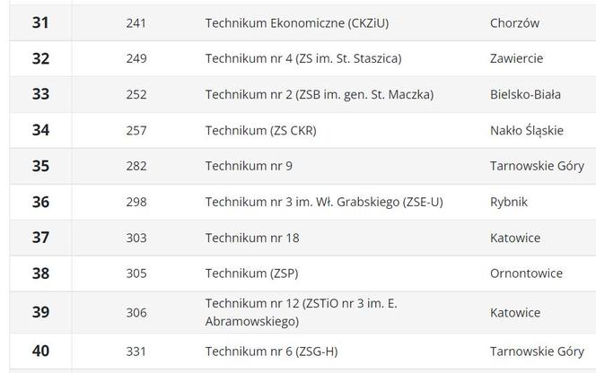 Ranking techników 2023 ŚLĄSKIE wg Perspektywy