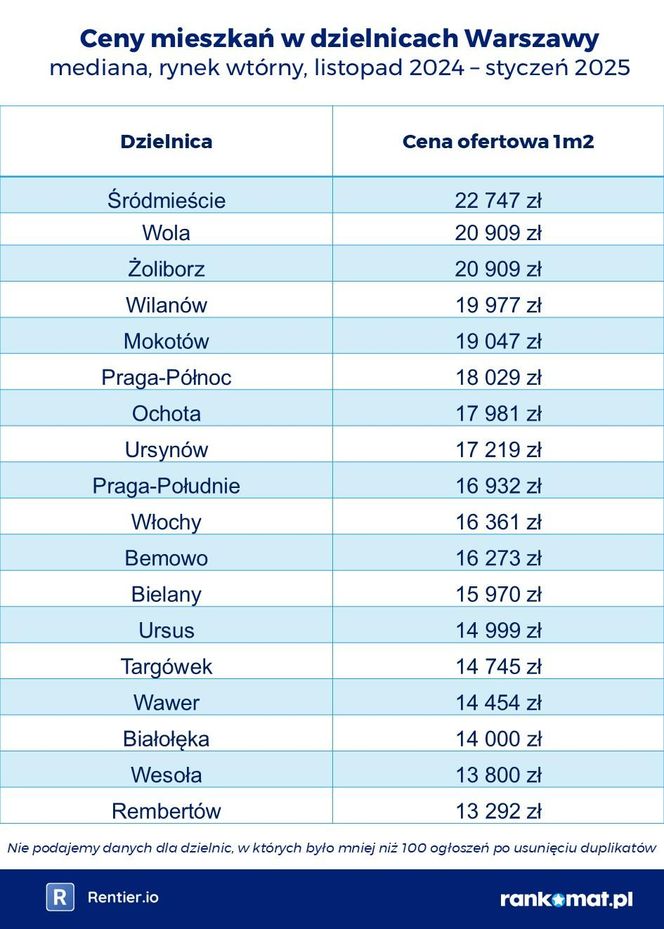 Ceny mieszkań - Warszawa dzielnice