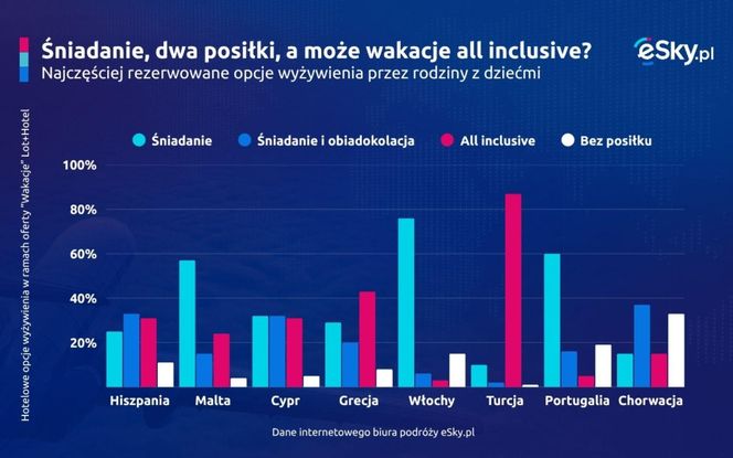Najczęściej rezerowane opcje wyżywienia przez rodziny z dziećmi