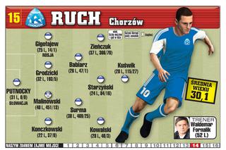 Ruch Chorzów. Skarb Ekstraklasy SE i Gwizdka24.pl