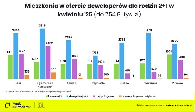 Oferta mieszkań dla rodziny 2+1