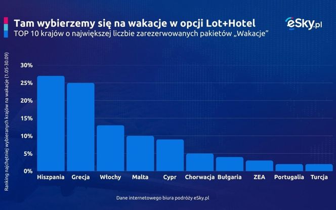 Tam wybierzemy się na wakacje w opcji Lot+Hotel