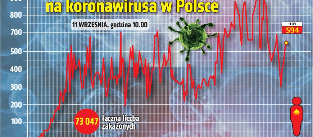 Koronawirus w Polsce. Ile jest dziś zakażeń? [11 WRZEŚNIA]