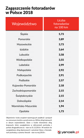 Zagęszczenie fotoradarów