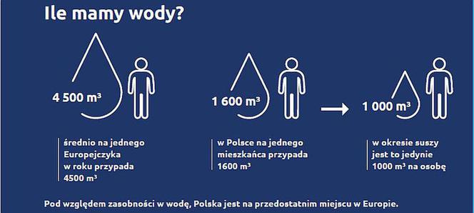 Zasoby wody w Polsce